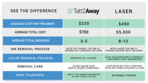 What Drives the Average Cost of Tattoo Removal?