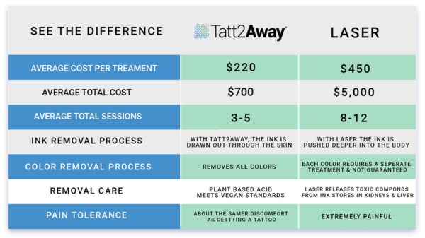 What Drives the Average Cost of Tattoo Removal? - Tatt2Away