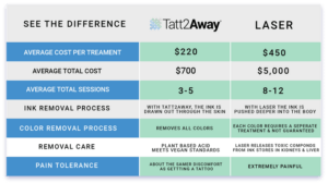 natural tattoo removal vs laser costs