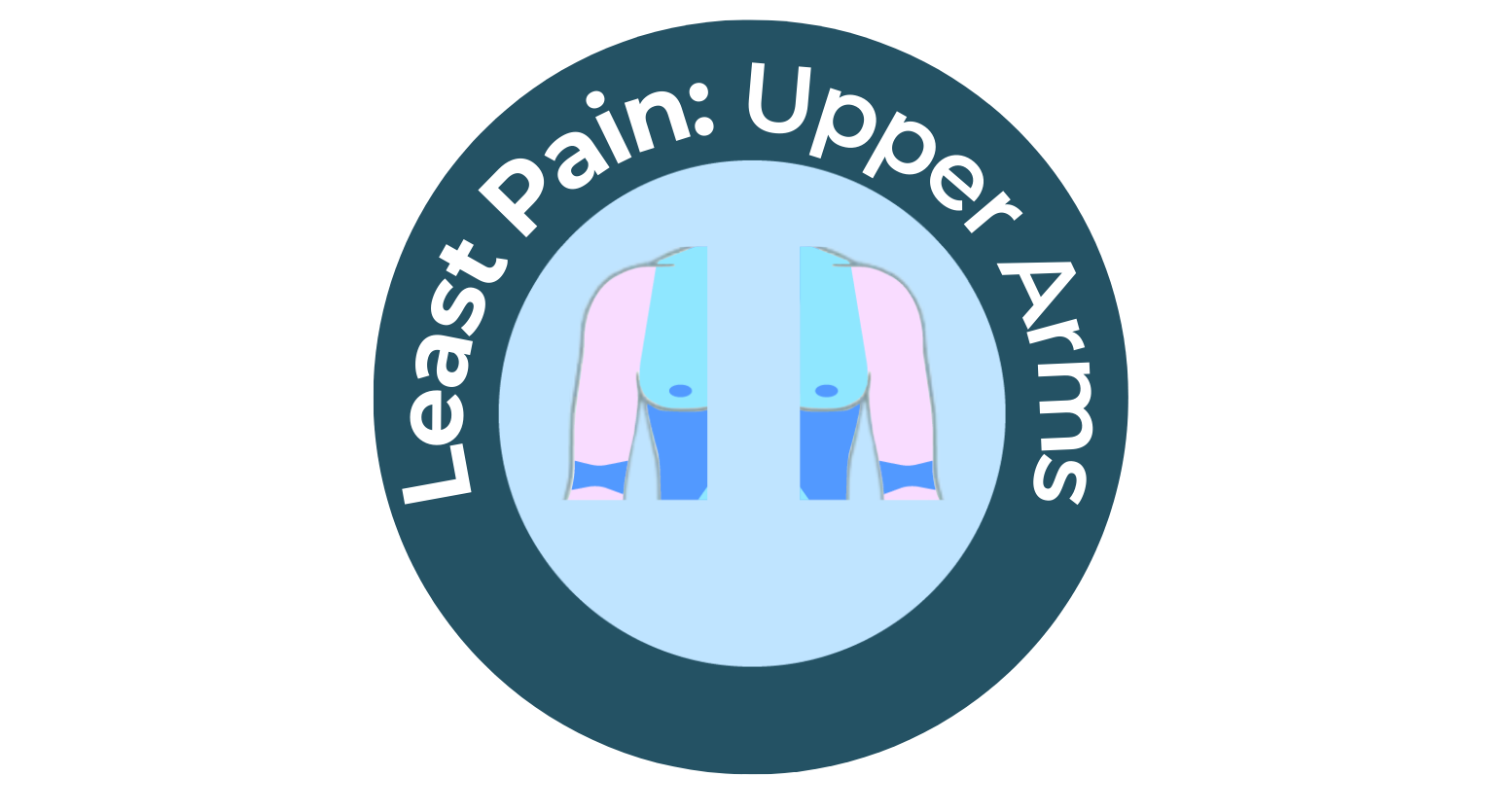 UPPER ARMS LEAST PAIN