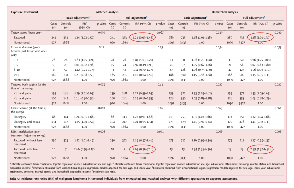 Table 5. Incident Rate Ratio (IRR) of Malignant lymphoma in tattooed individuals from unmatched and matched analyses with different approaches to exposure assessment.