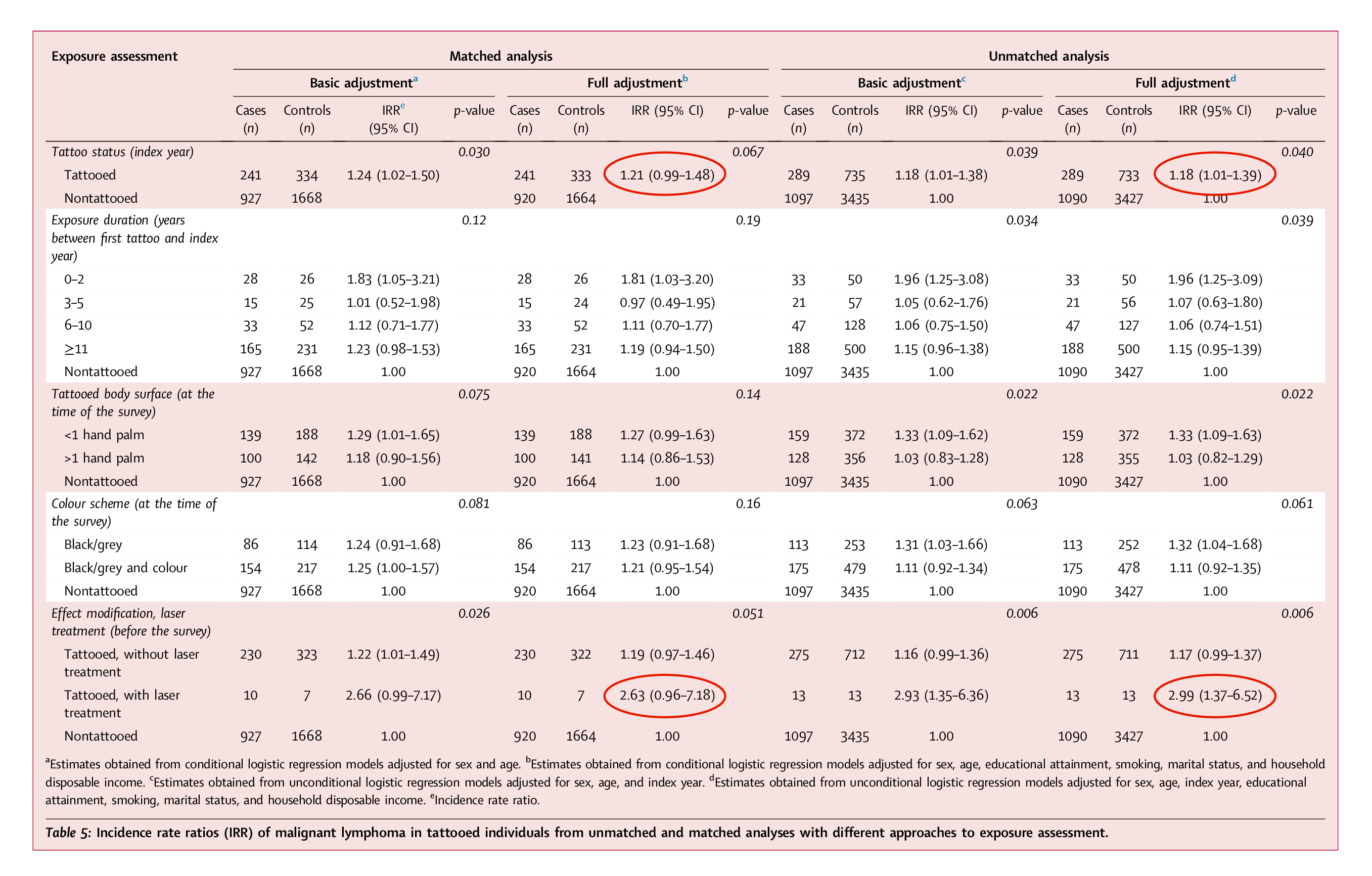 Table 5. Incident Rate Ratio (IRR) of Malignant lymphoma in tattooed individuals from unmatched and matched analyses with different approaches to exposure assessment.